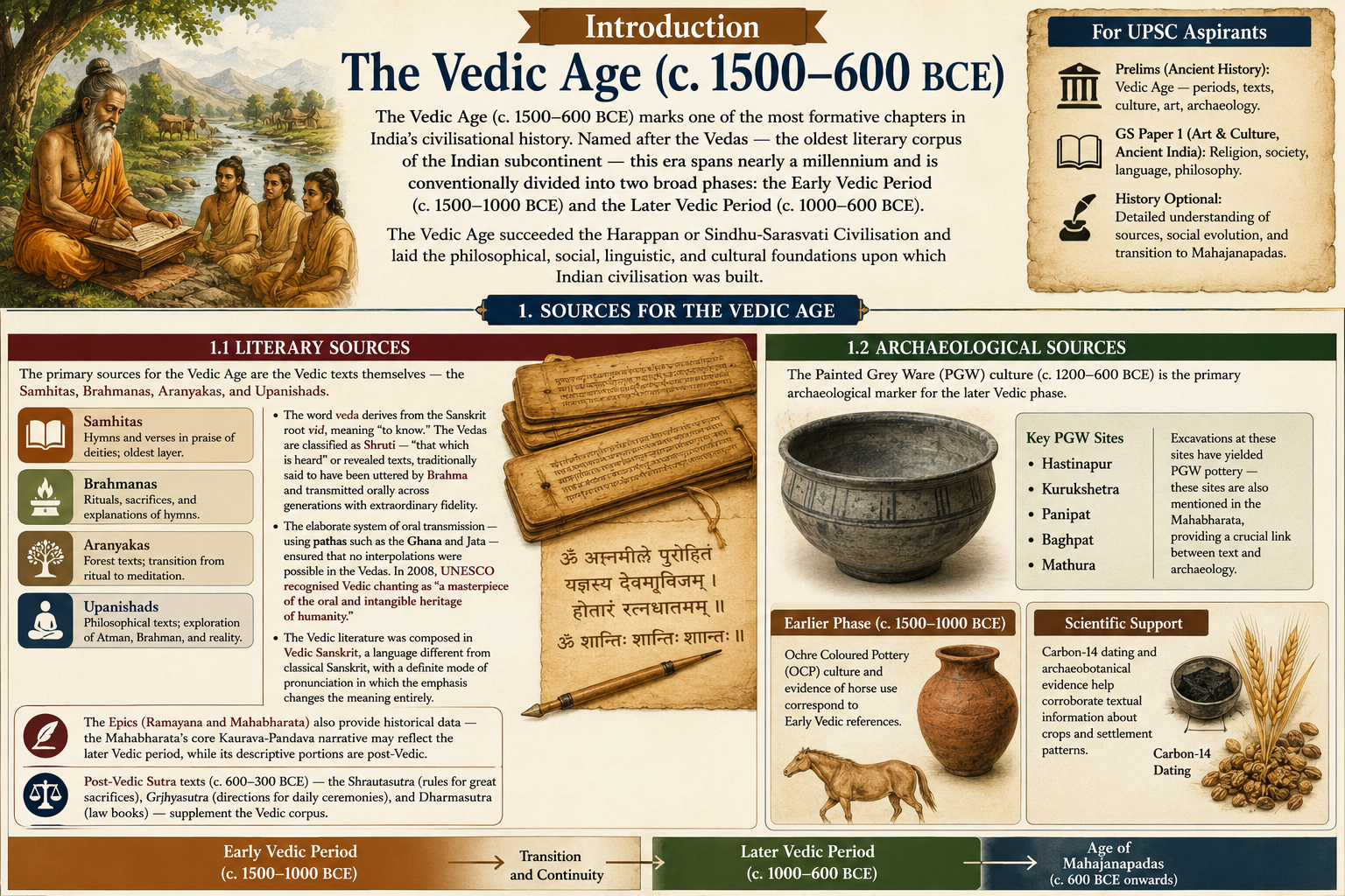 The Vedic Age: Society, Economy, Religion and Transition (c. 1500–600 BCE) — Part 1: Introduction