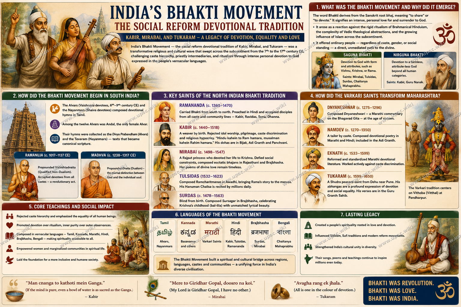 Bhakti Movement: Kabir, Mirabai, Tukaram and the Social Reform Tradition
