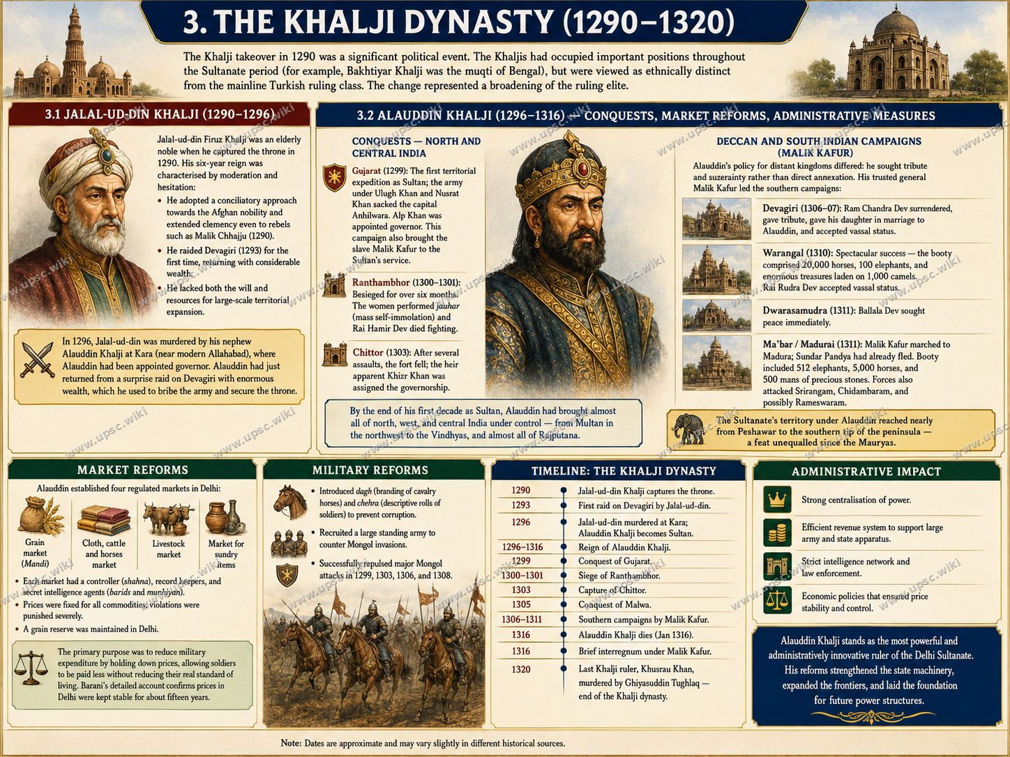 The Delhi Sultanate — Part 3: The Khalji Dynasty (1290–1320)
