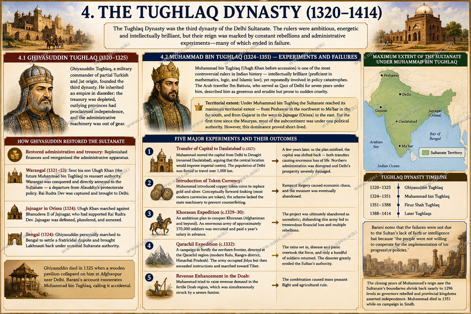 The Delhi Sultanate — Part 4: The Tughlaq Dynasty (1320–1414)