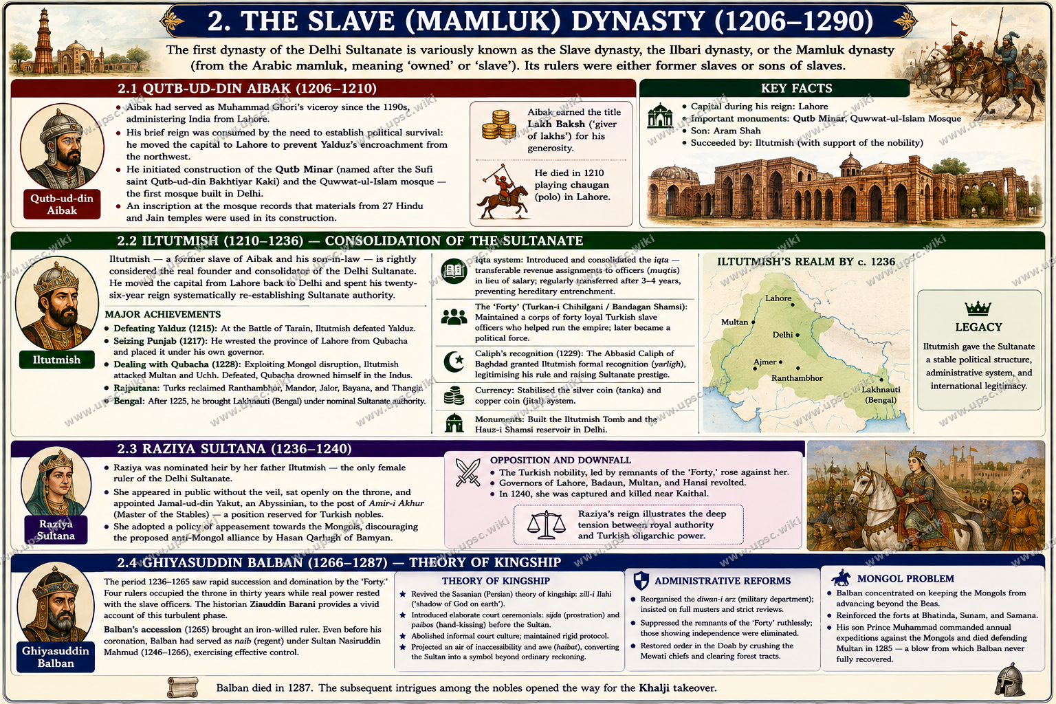 The Delhi Sultanate — Part 2: The Slave (Mamluk) Dynasty (1206–1290)
