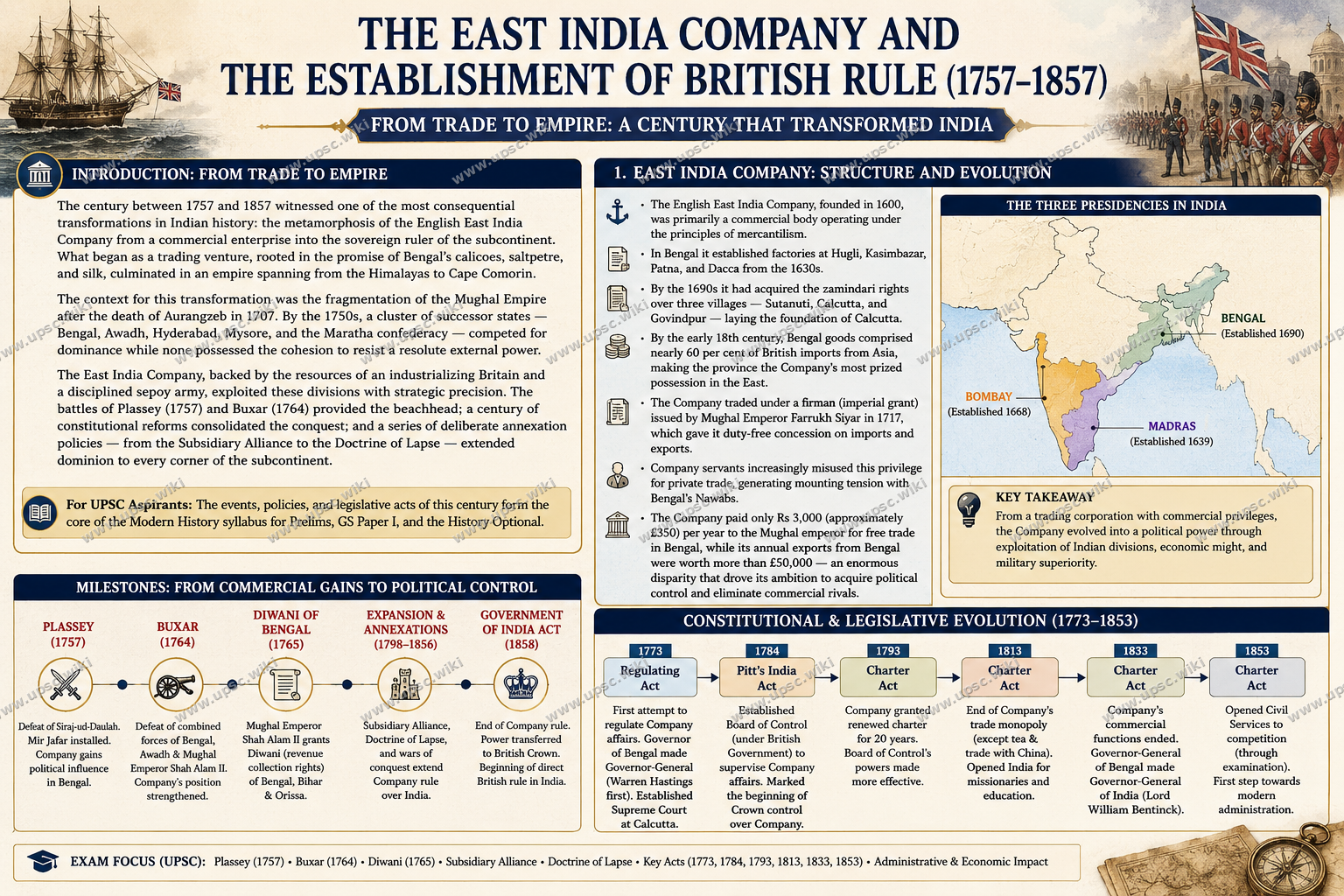 Establishment and Expansion of British Colonial Power in India (1757–1857) — Part 1: Introduction