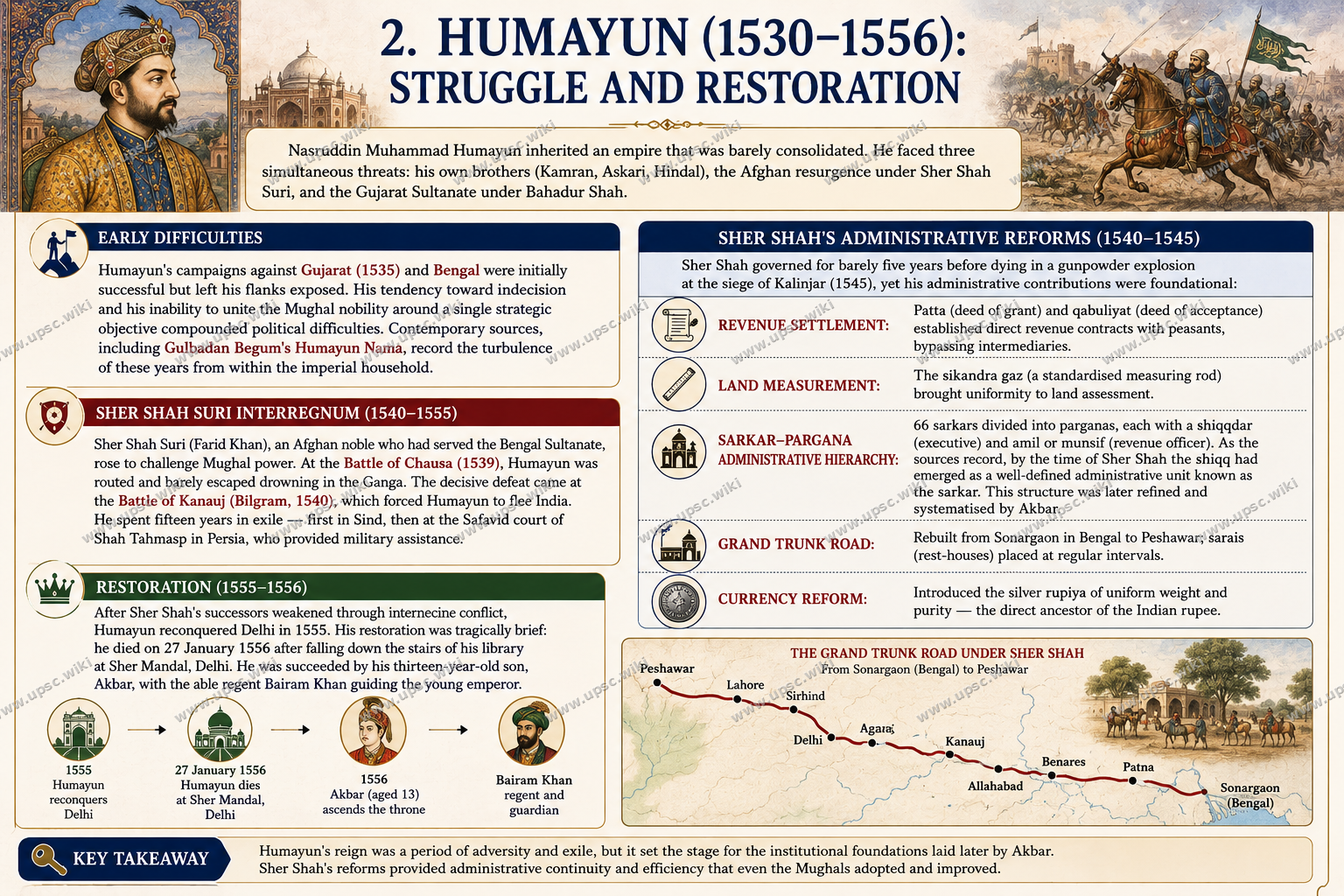 The Mughal Empire: Political History, Consolidation and Decline — Part 2: Humayun and Sher Shah