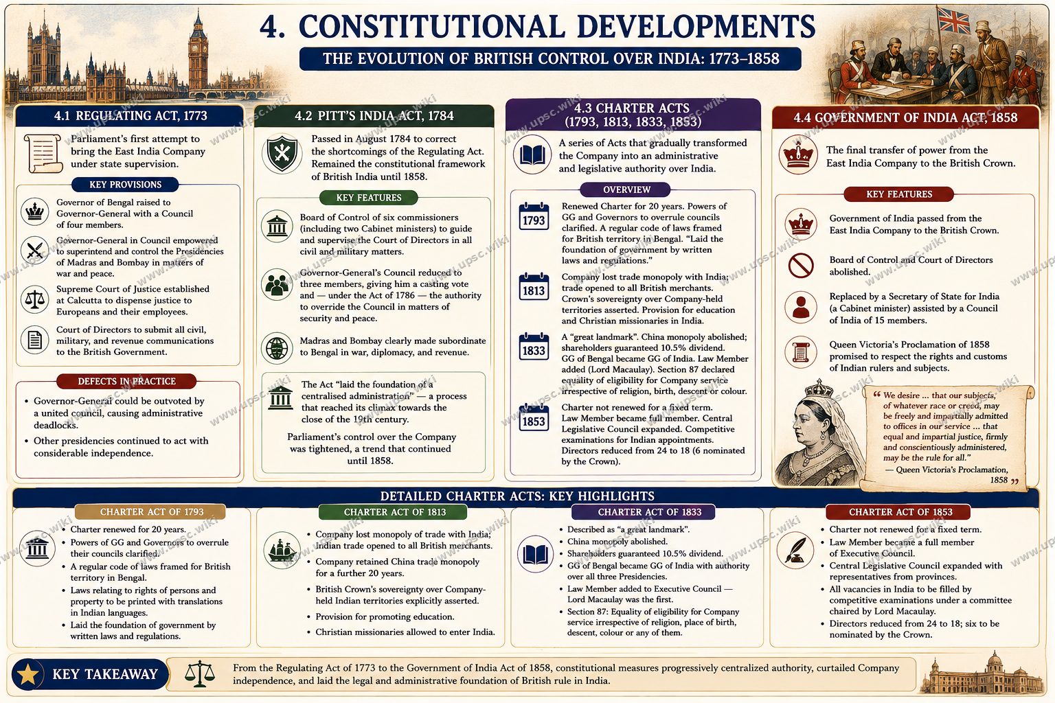 Establishment and Expansion of British Colonial Power in India (1757–1857) — Part 4: Constitutional Developments