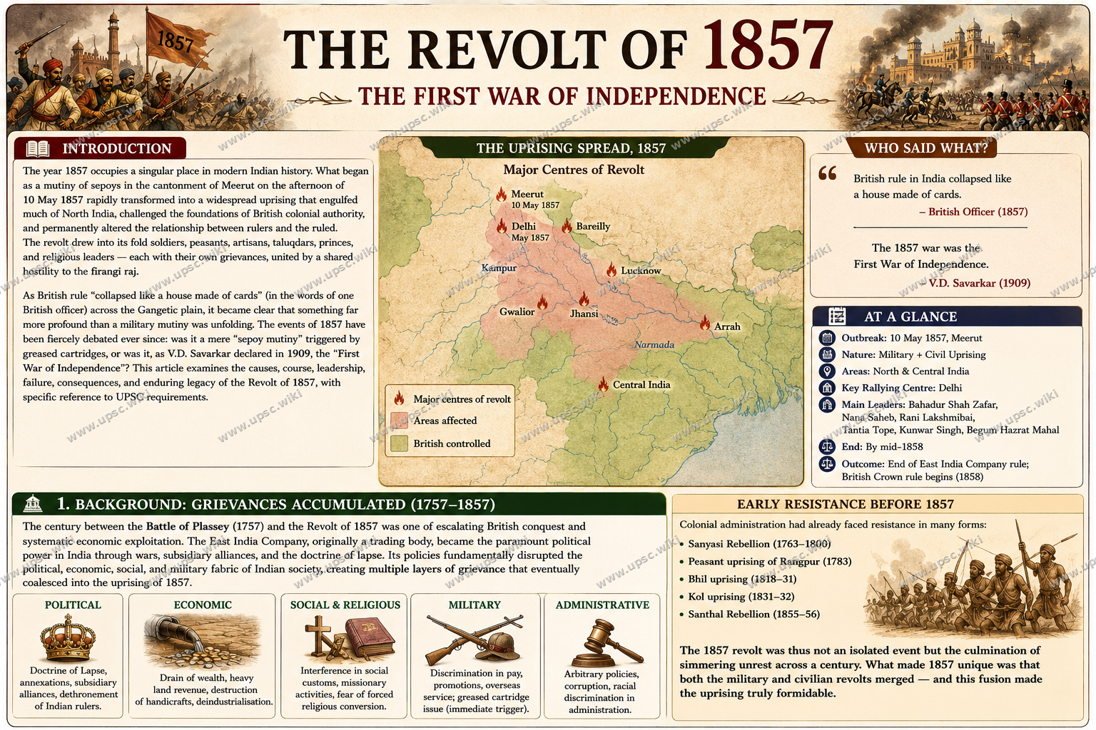 The Revolt of 1857: Causes, Course, Nature and Consequences — Part 1: Introduction