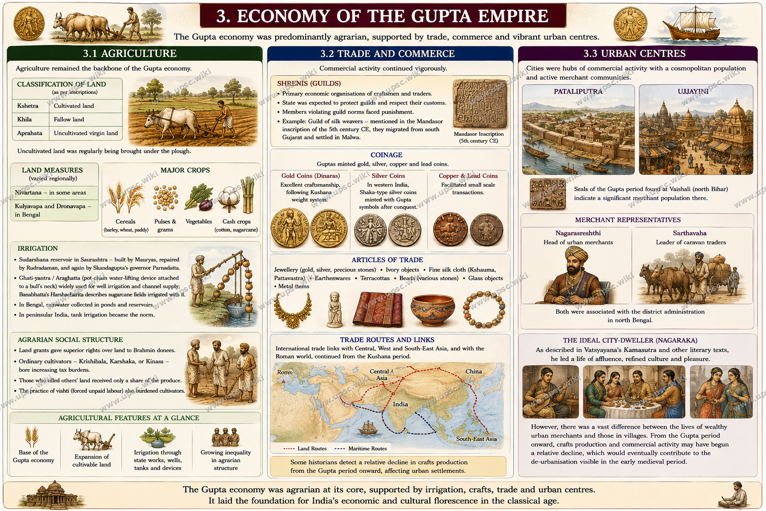 The Gupta Empire: The Golden Age of India — Part 4: Economy