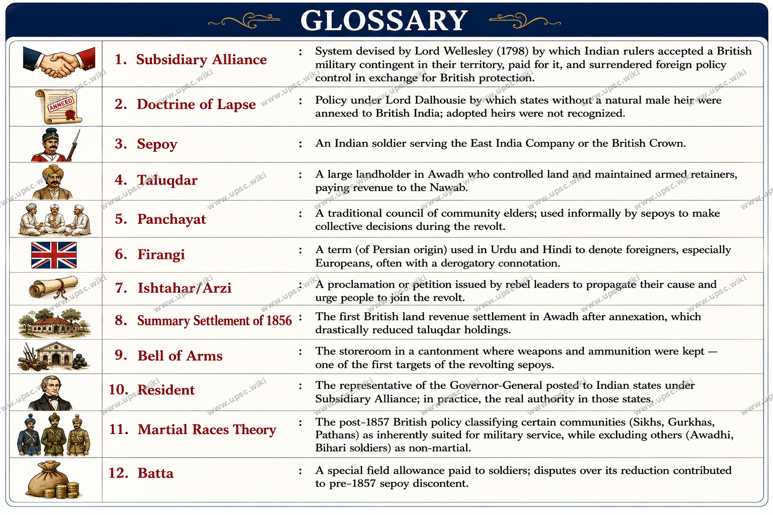 The Revolt of 1857: Causes, Course, Nature and Consequences — Part 9: Glossary