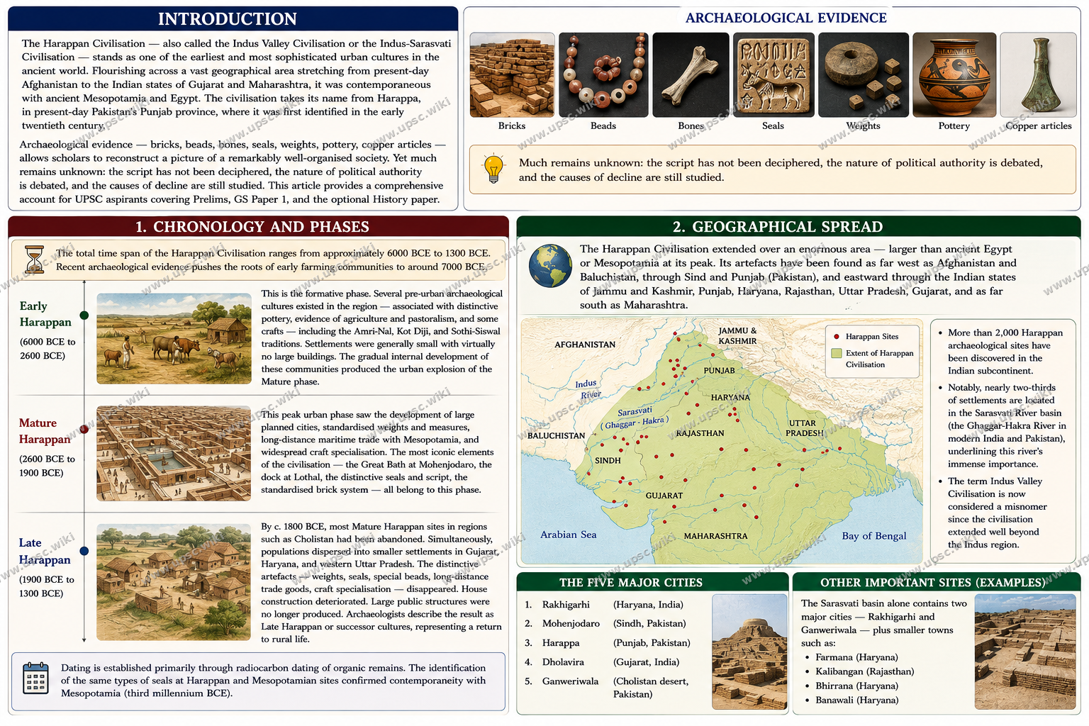 Harappan (Indus Valley) Civilisation: Origins, Features and Decline — Part 1: Introduction