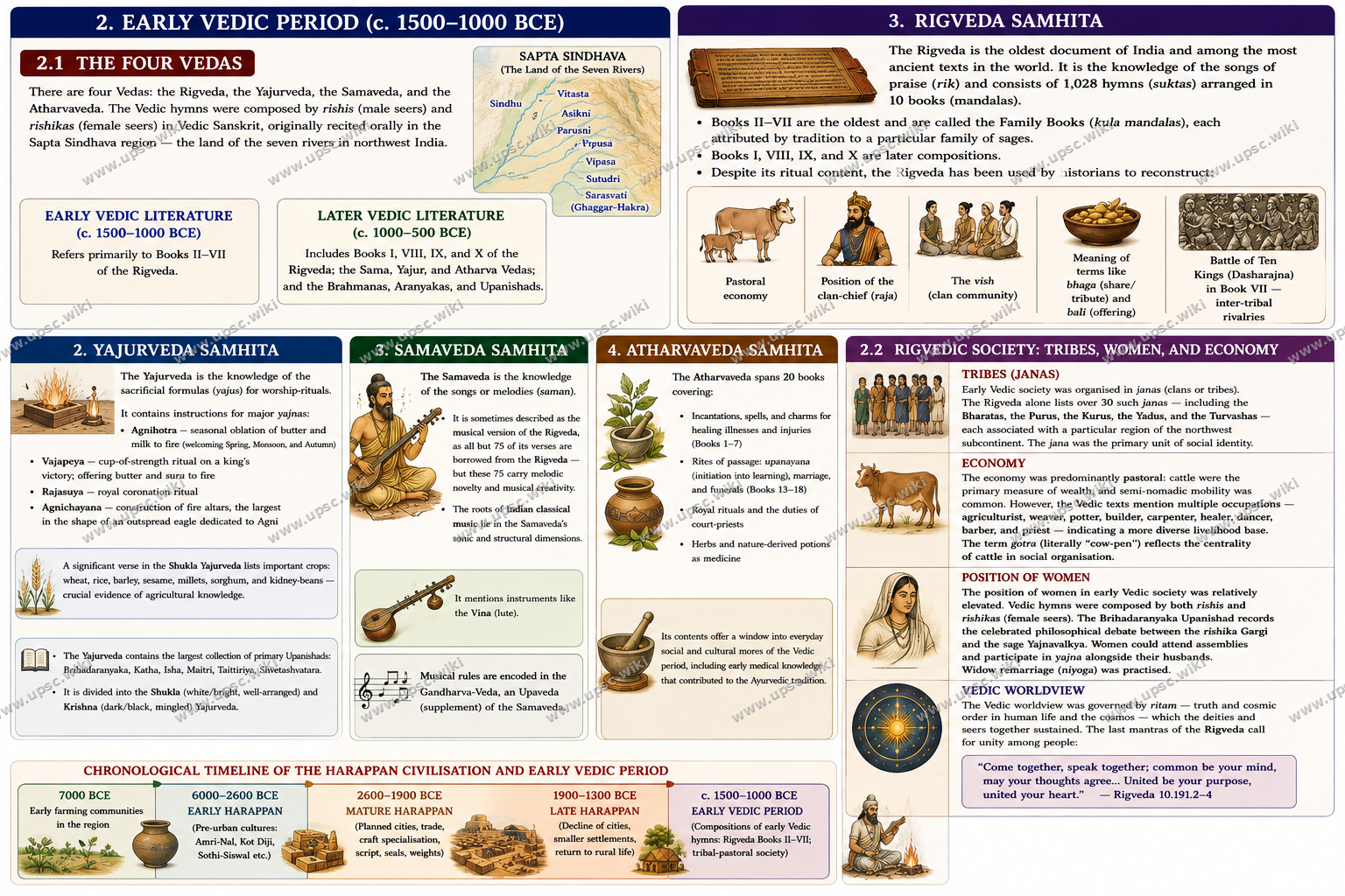 The Vedic Age: Society, Economy, Religion and Transition (c. 1500–600 BCE) — Part 2: 2. Early Vedic Period (c. 1500–1000 BCE)