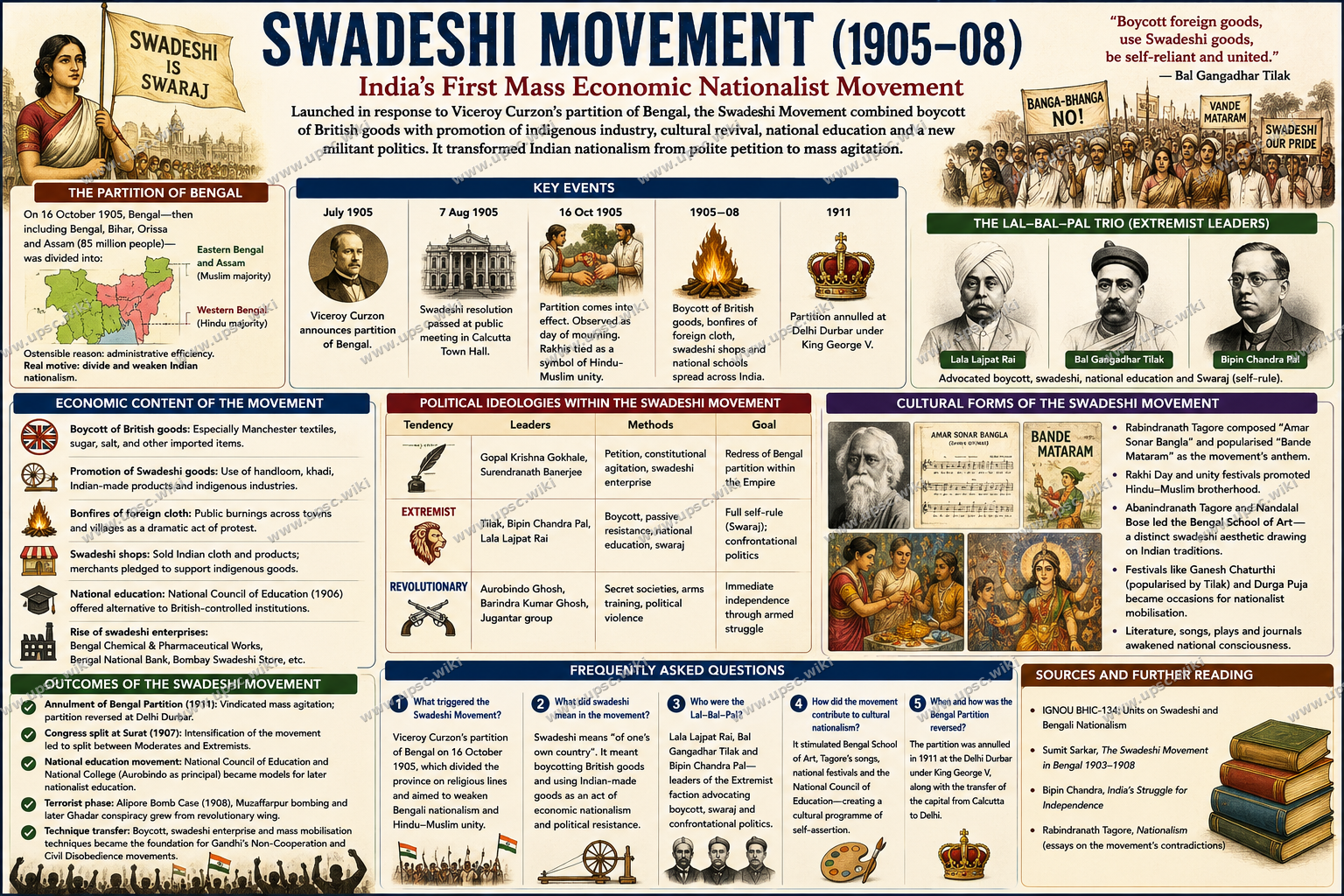 Swadeshi Movement: Bengal Partition and Economic Nationalism
