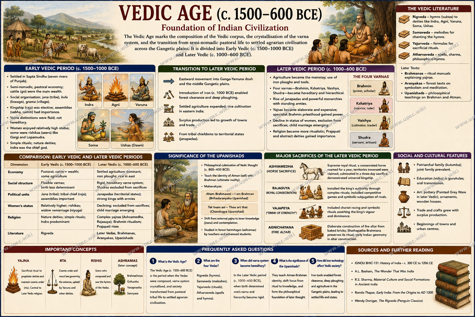 Vedic Age: Society, Economy and Literature