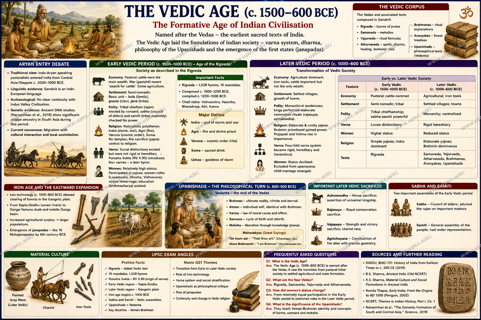 Vedic Age: Early and Later Vedic Society in India