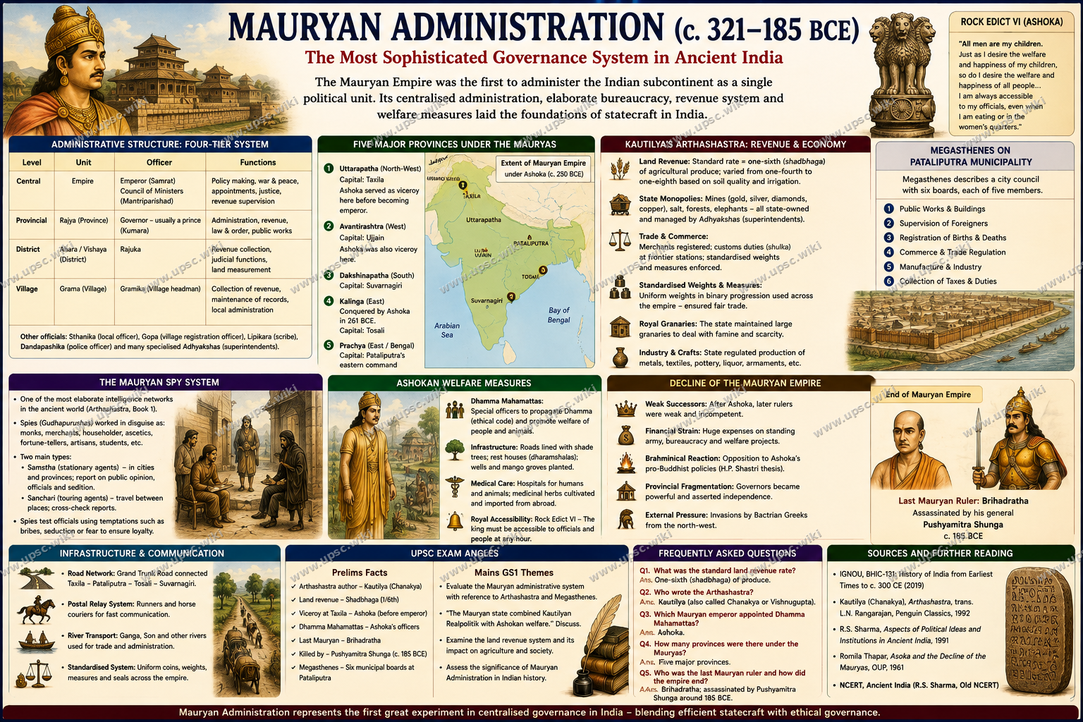 Mauryan Administration: Economy, Provinces and Governance