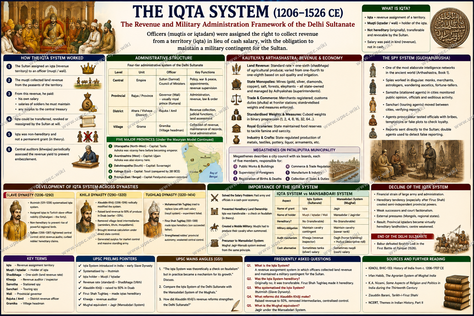 Iqta System: Land Revenue and Administration in Delhi Sultanate