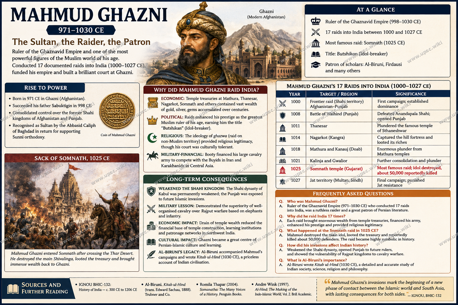 Mahmud Ghazni: Invasions of India and Their Impact