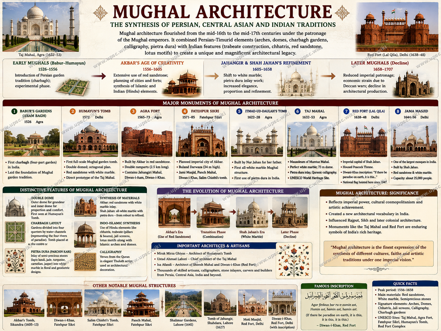Mughal Architecture: Taj Mahal, Red Fort, and Fatehpur Sikri