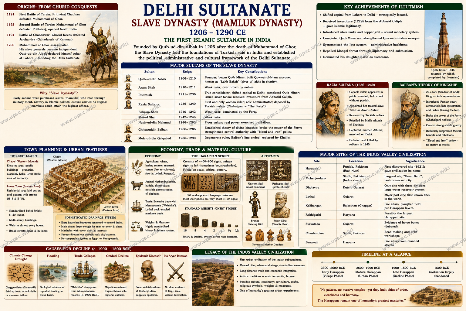 Delhi Sultanate: Slave Dynasty and the Mamluk Sultans 1206–1290