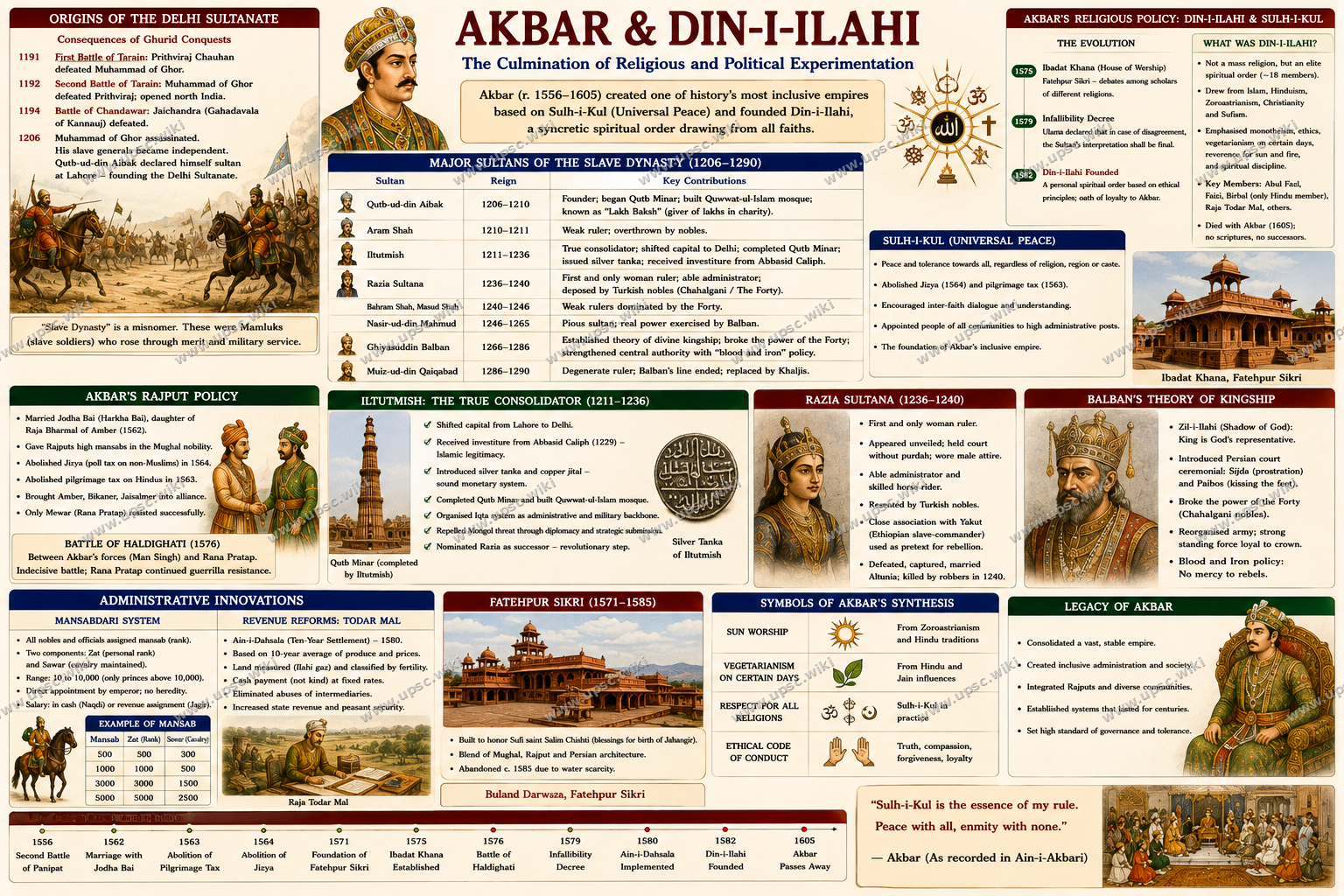 Akbar's Reign: Din-i-Ilahi, Sulh-i-Kul, and Mughal Administration