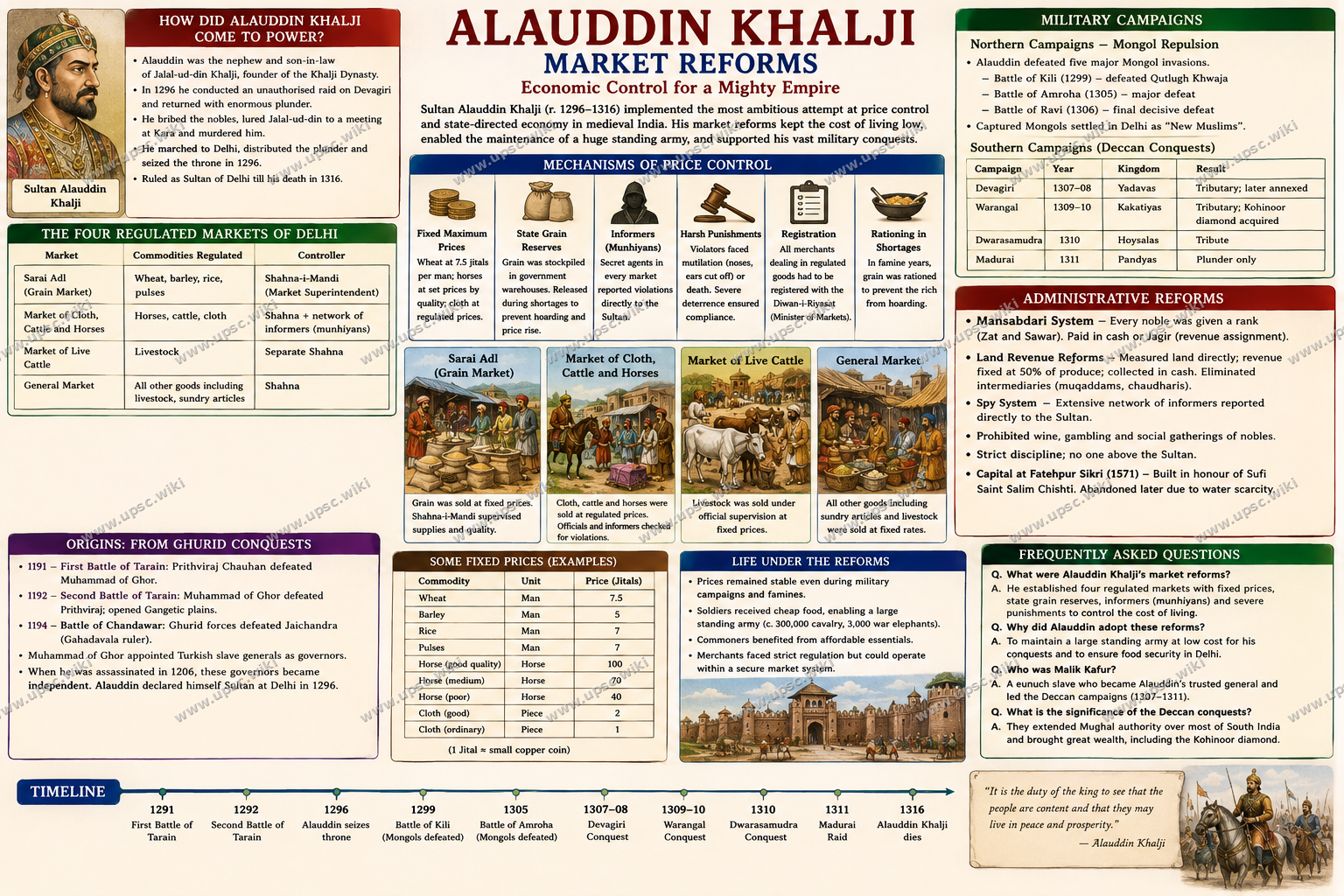 Alauddin Khalji: Market Reforms, Military Campaigns, and Sultanate Administration
