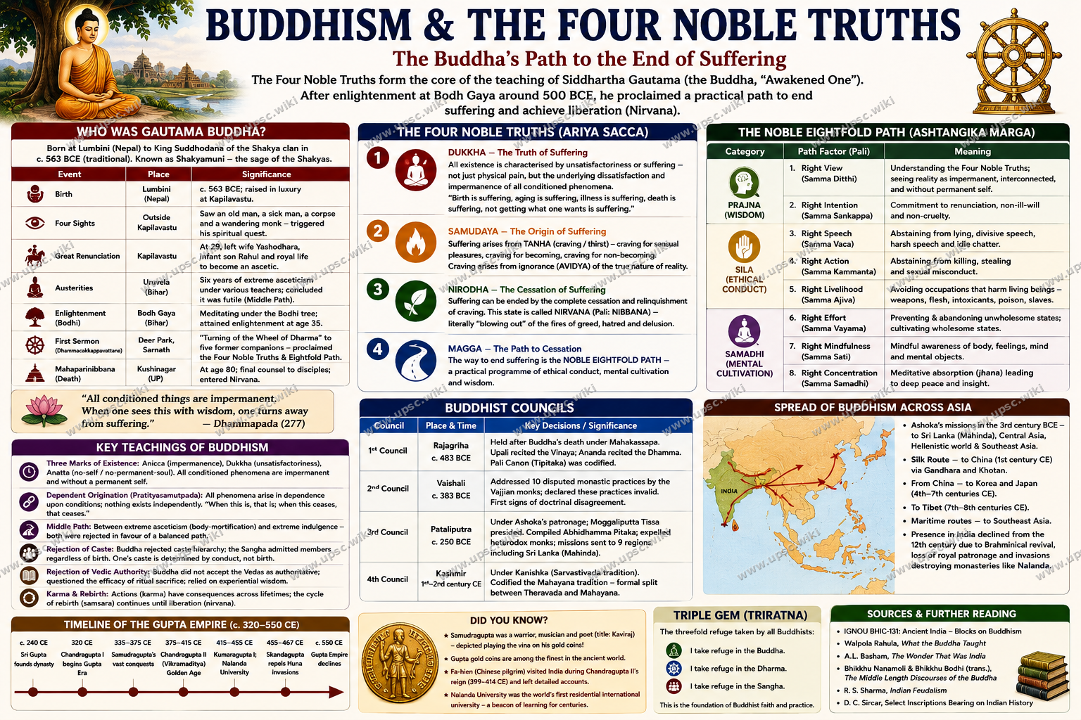Buddhism: Gautama Buddha, Four Noble Truths, and Eightfold Path