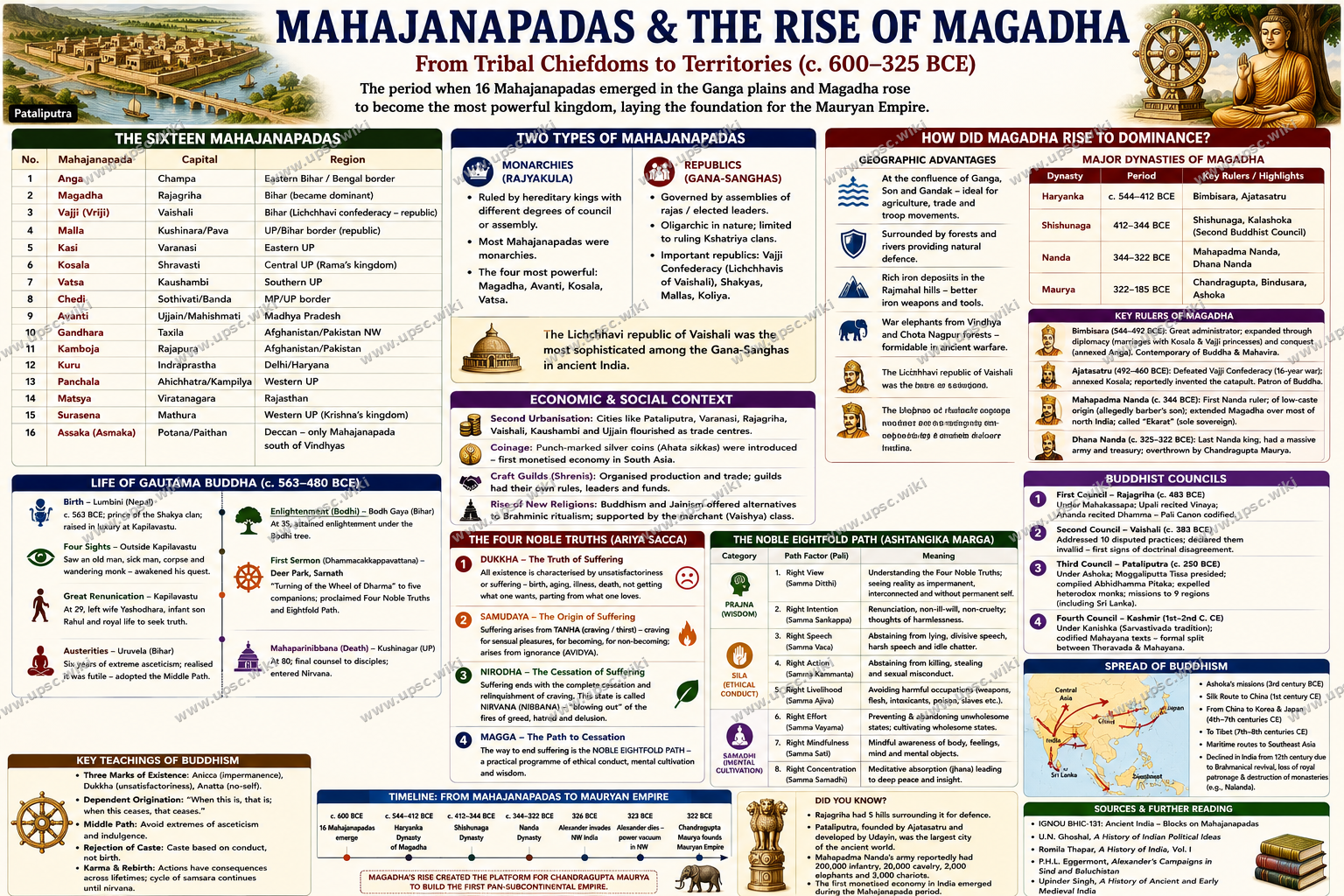 Mahajanapadas and Rise of Magadha: Sixteen Kingdoms and the Nanda Empire