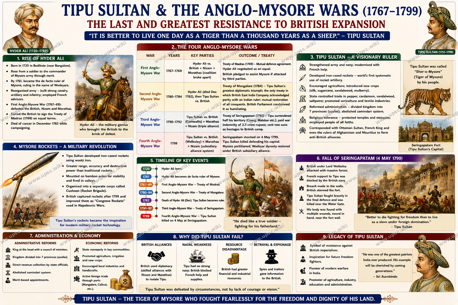 Tipu Sultan and the Anglo-Mysore Wars: Hyder Ali, Rocket Artillery and the Fall of Seringapatam
