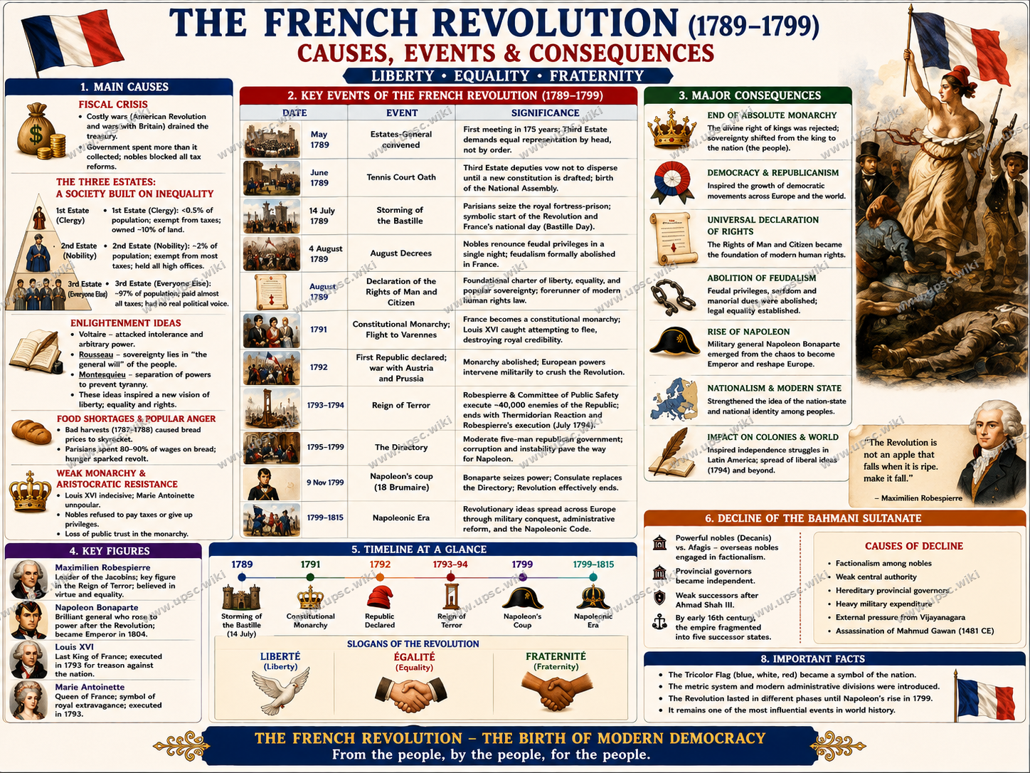 French Revolution 1789: Causes, Events, Consequences and Global Impact