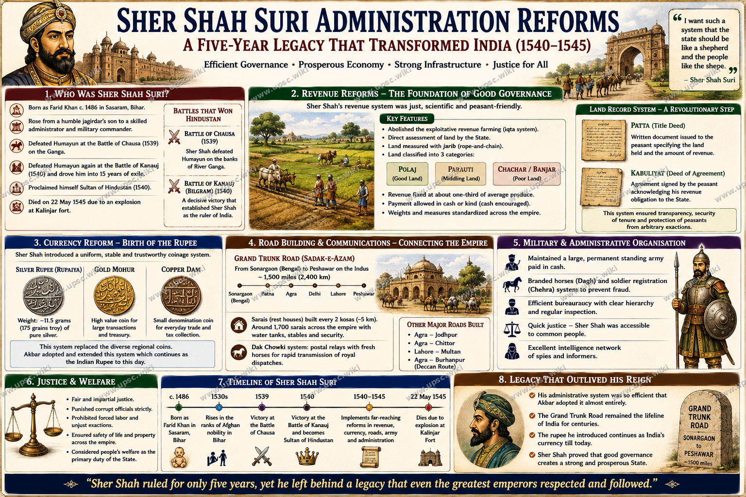 Sher Shah Suri: Administrative Reforms, Revenue System and the Sur Empire 1540–1545