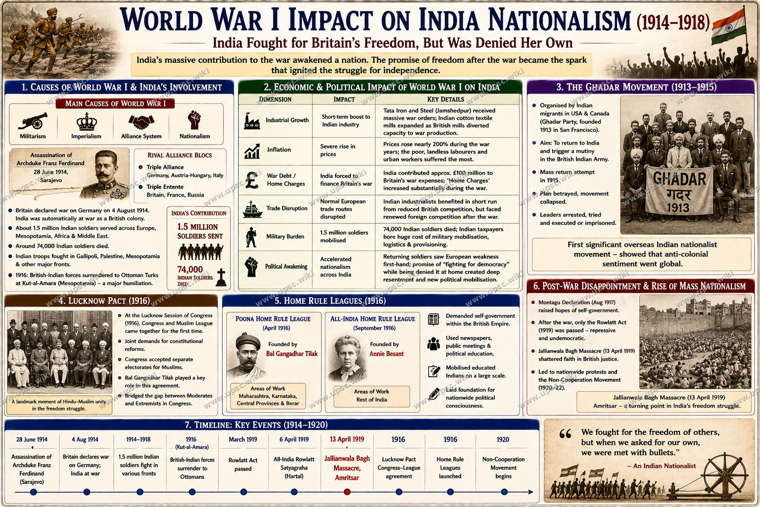 World War I Impact on India: Economy, Nationalism and the Montagu Declaration