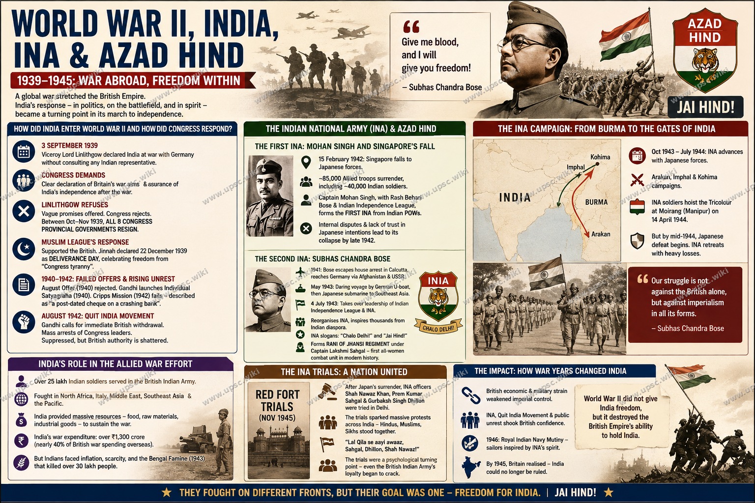 World War II and India 1939–1945: INA, Azad Hind, Wartime Economy and the Road to Independence