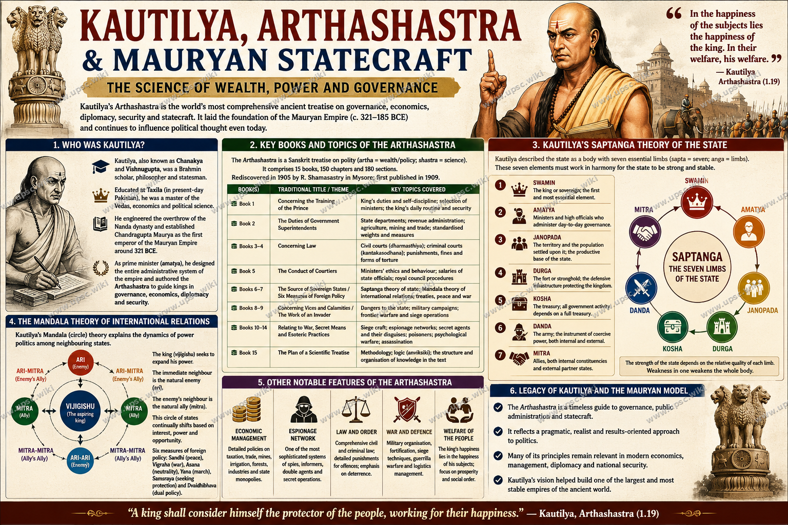 Kautilya's Arthashastra: Statecraft, Economy and Espionage in the Mauryan Empire