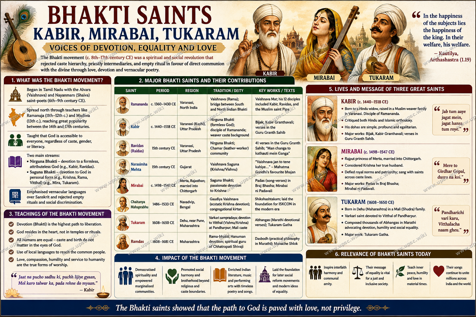 Bhakti Saints: Kabir, Mirabai, Tukaram and the Sant Tradition of Devotional Poetry