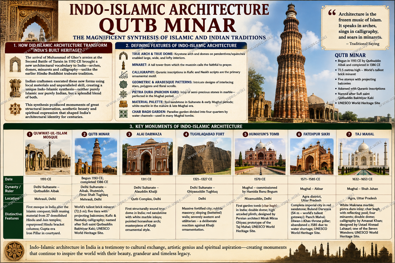 Medieval Islamic Architecture in India: Qutb Minar, Humayun's Tomb and Indo-Islamic Style