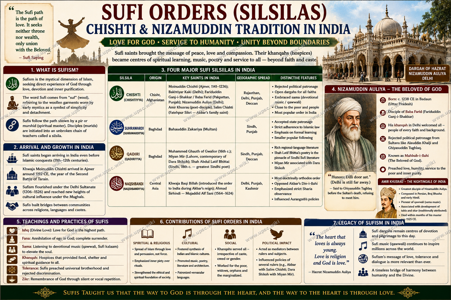 Sufi Orders in India: Chishti Silsila, Nizamuddin Auliya and the Social Impact of Sufism