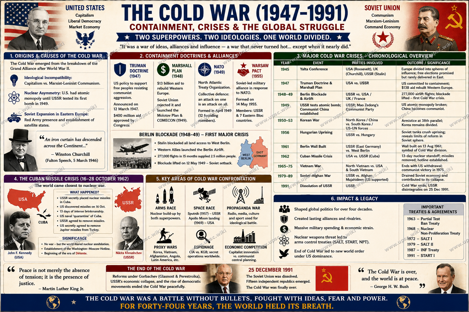 Cold War: Origins, Containment, Korean War, Cuban Missile Crisis and the Collapse of the Soviet Union