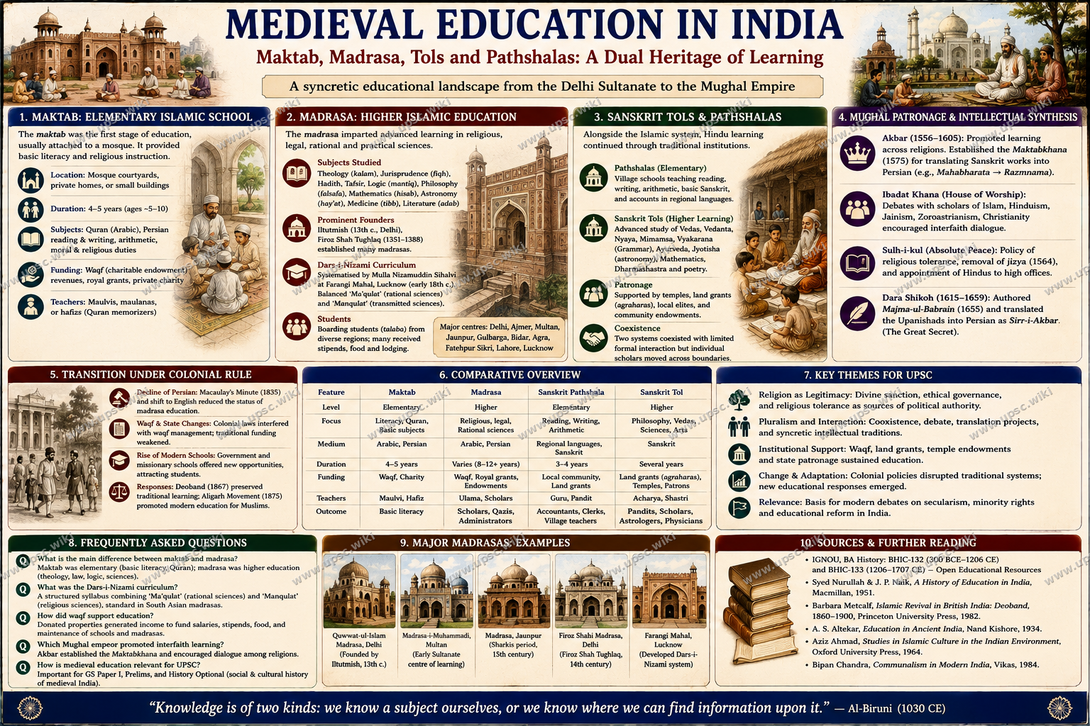 Medieval Education in India — Maktabs and Madrasas