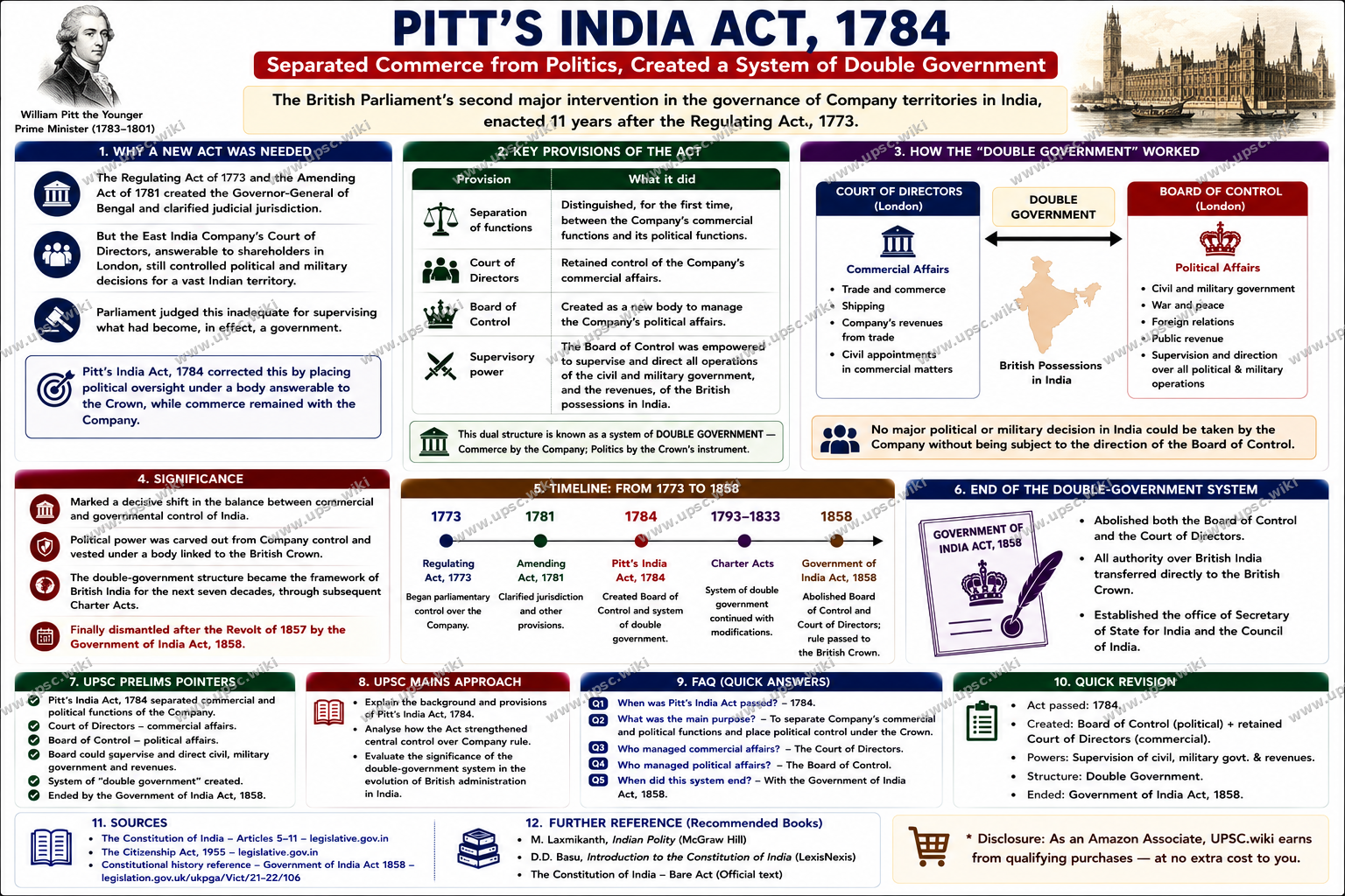 Pitt's India Act, 1784