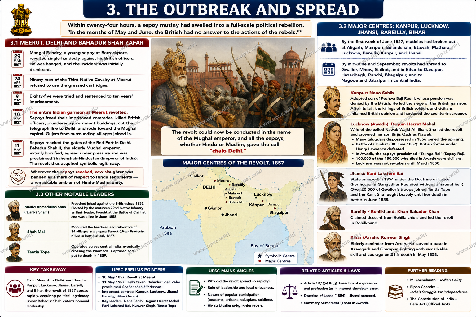 The Revolt of 1857: Causes, Course, Nature and Consequences — Part 4: 3. The Outbreak and Spread