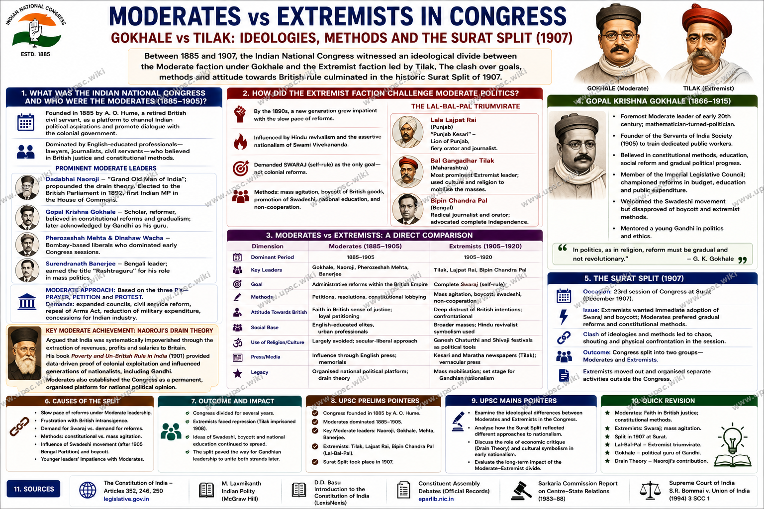Moderates and Extremists in Indian National Congress: Gokhale, Tilak and the Surat Split 1907