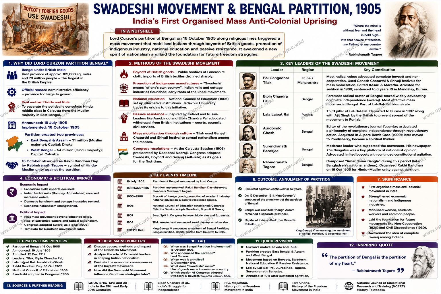Swadeshi Movement 1905: Bengal Partition, Boycott and the Rise of Anti-Colonial Nationalism