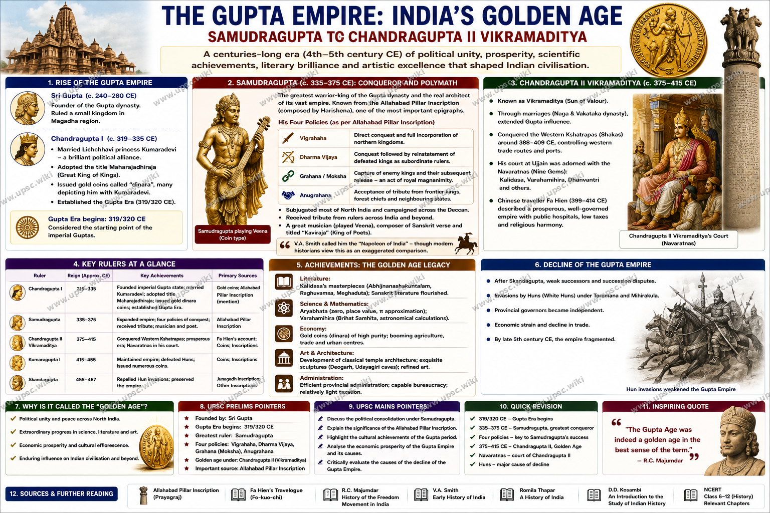 Gupta Empire: Golden Age of Ancient India — Samudragupta, Chandragupta II and Classical Arts