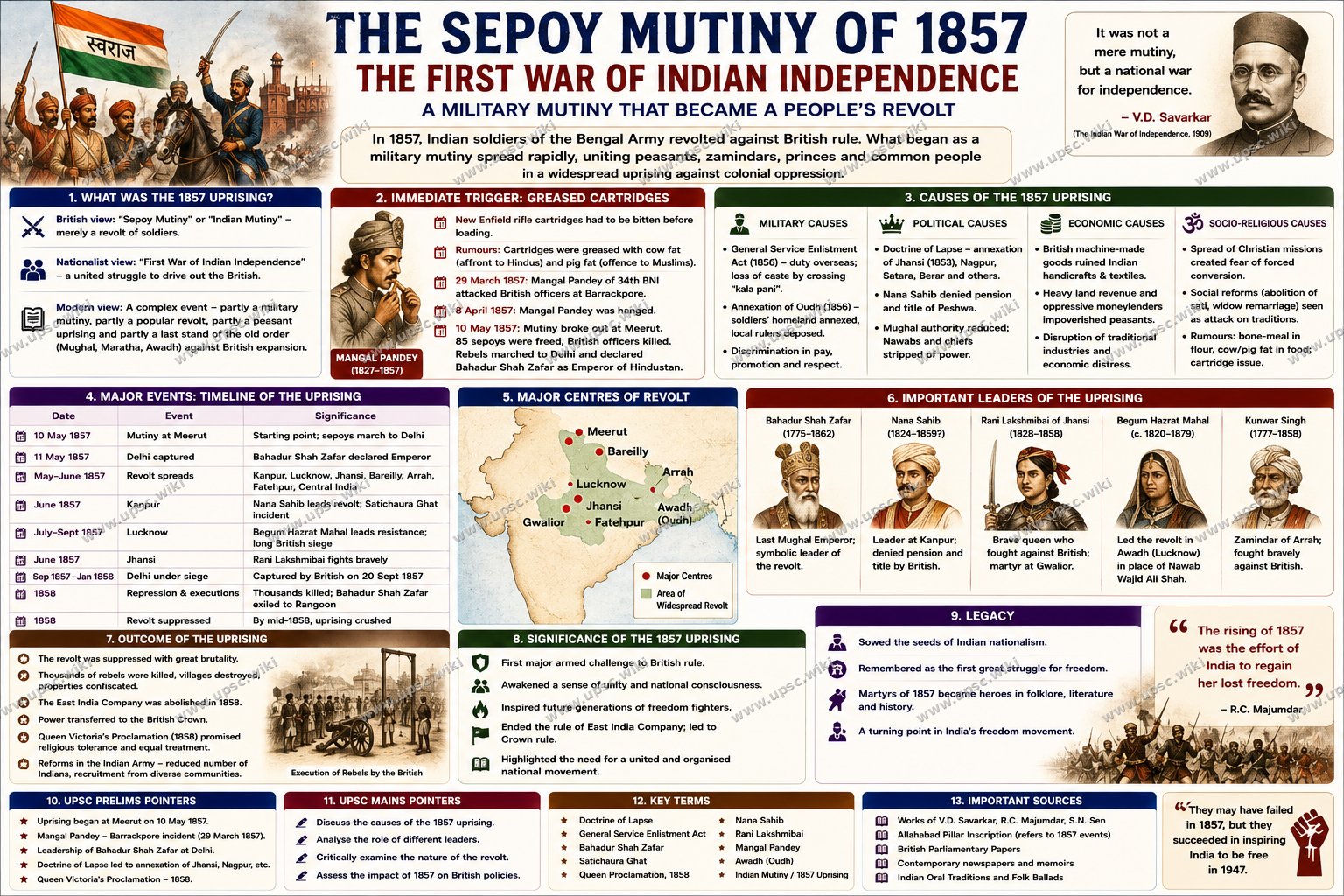 Sepoy Mutiny 1857: First War of Independence — Causes, Events, Centres, and Consequences