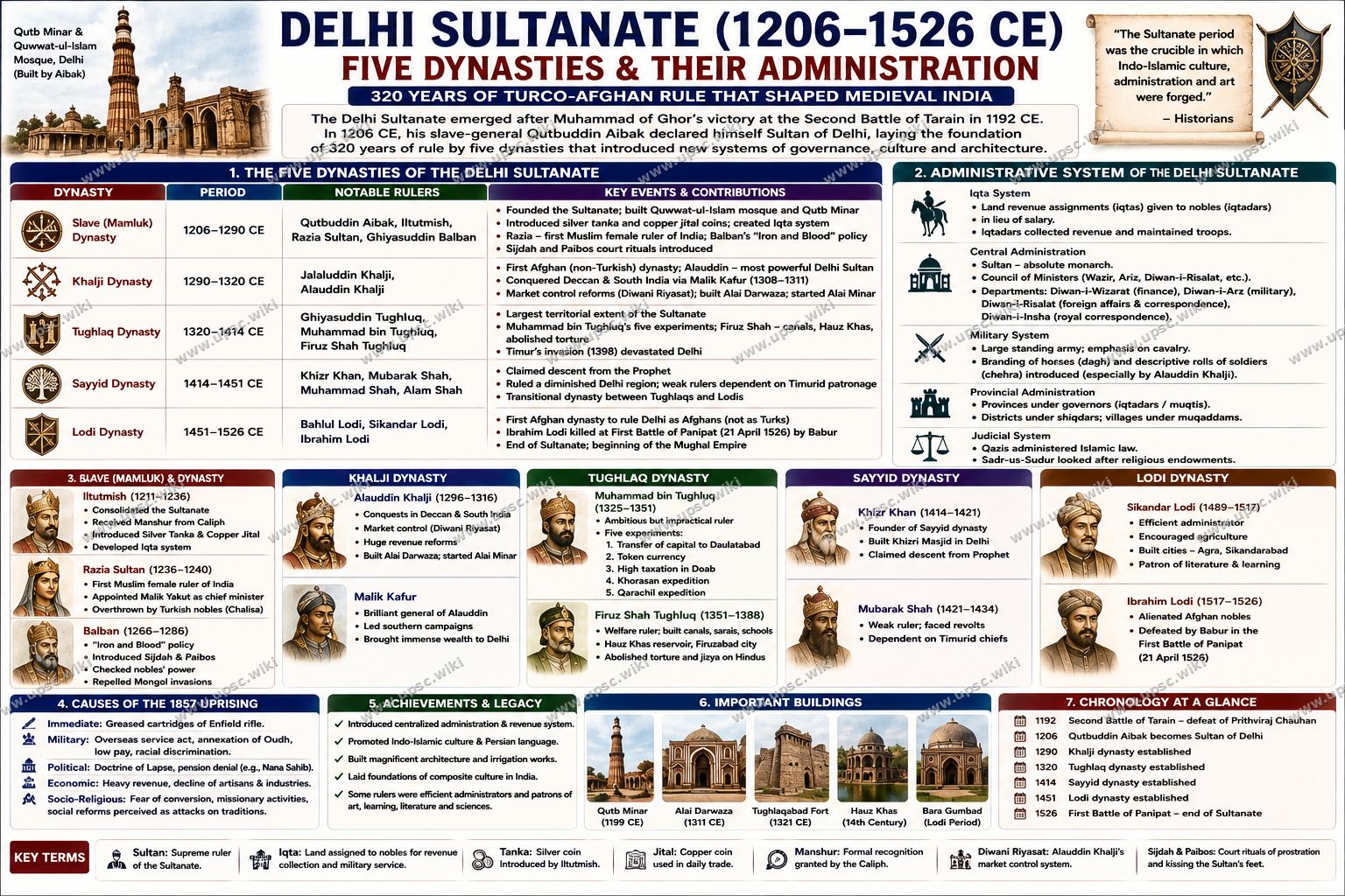 Delhi Sultanate: Five Dynasties, Administrative System and the Transformation of North India