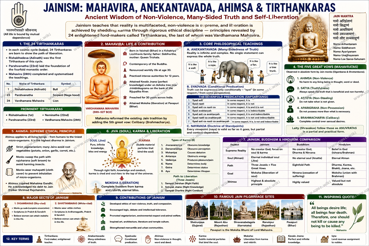 Jainism and Mahavira: Tirthankaras, Anekantavada, Ahimsa and the Two Major Jain Sects