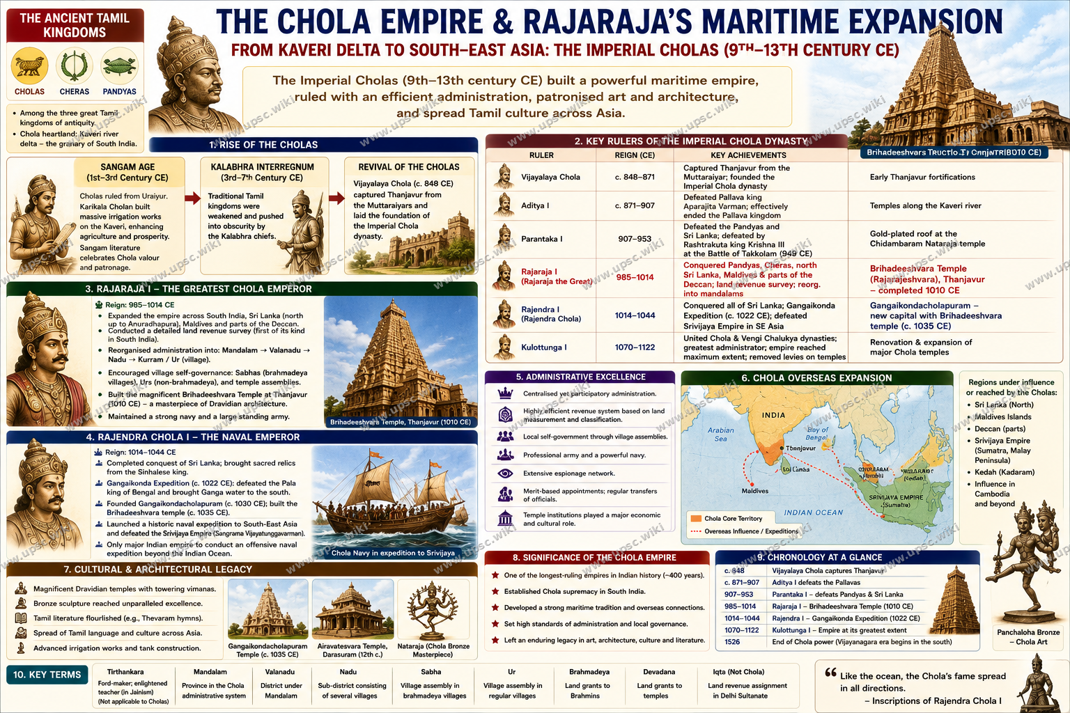 Chola Empire: Rajaraja I, Rajendra Chola, Maritime Expansion and the Brihadeeshvara Temple