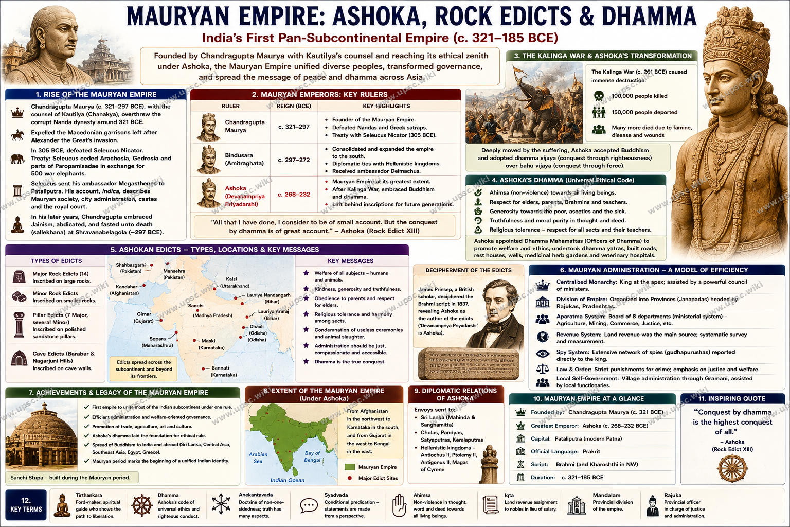 Mauryan Empire and Ashoka: Chandragupta, Dhamma, Rock Edicts and the Spread of Buddhism