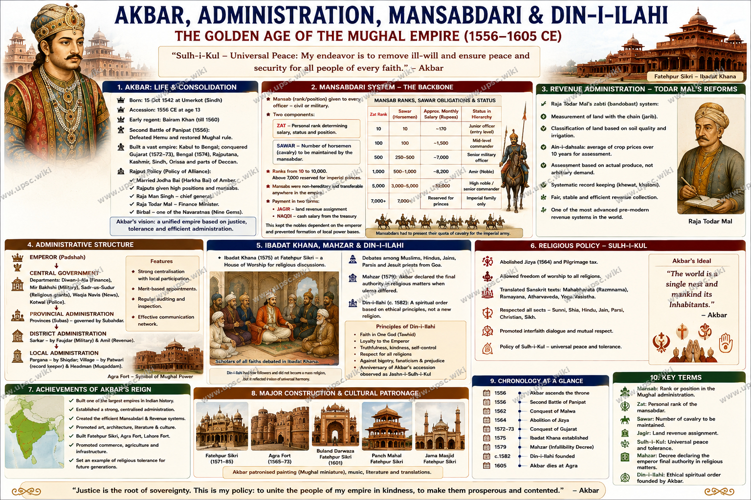 Akbar's Administration: Mansabdari System, Din-i-Ilahi, Sulh-i-Kul and the Mughal State