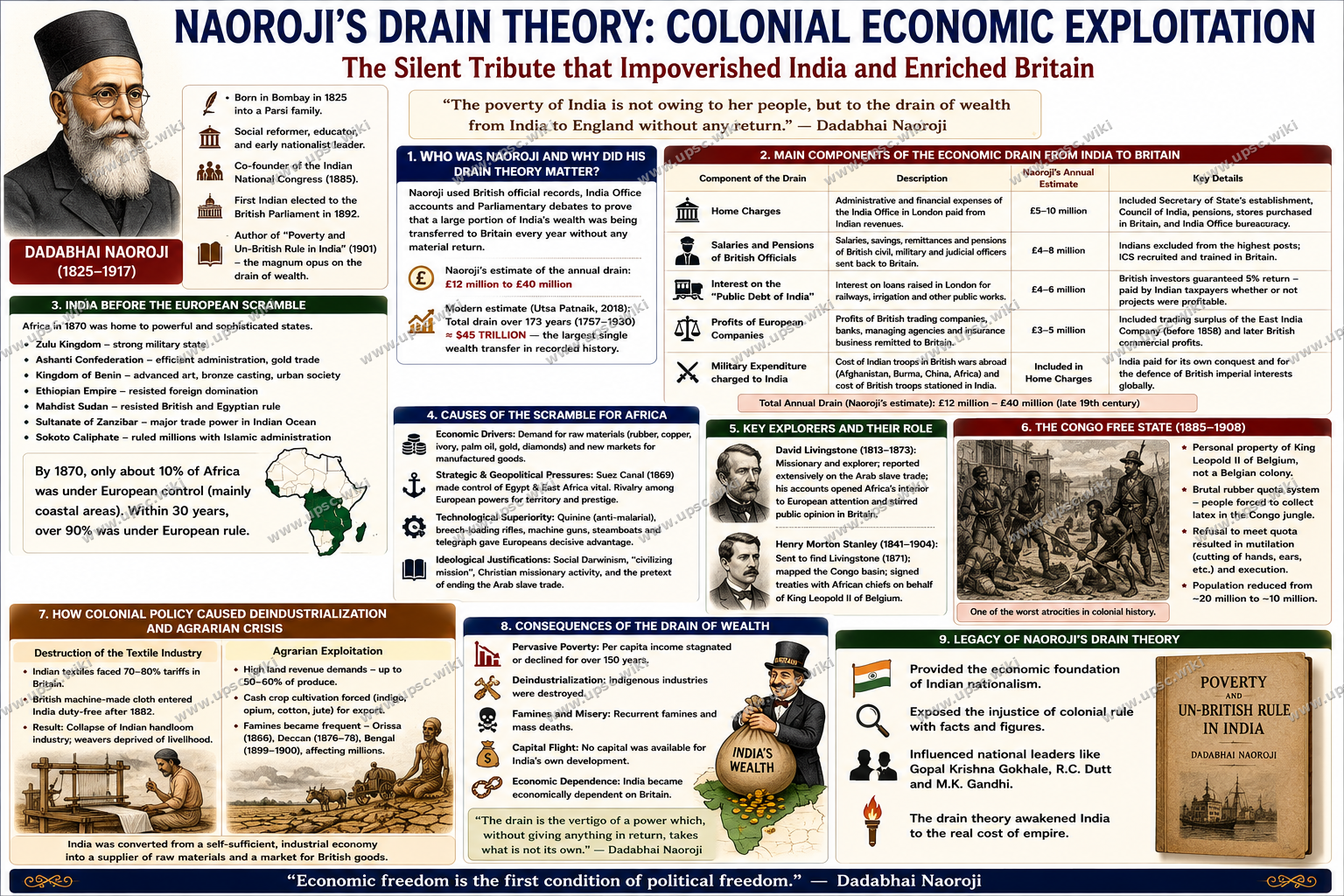 Dadabhai Naoroji's Drain Theory: Economic Drain, Colonial Deindustrialization and Indian Poverty