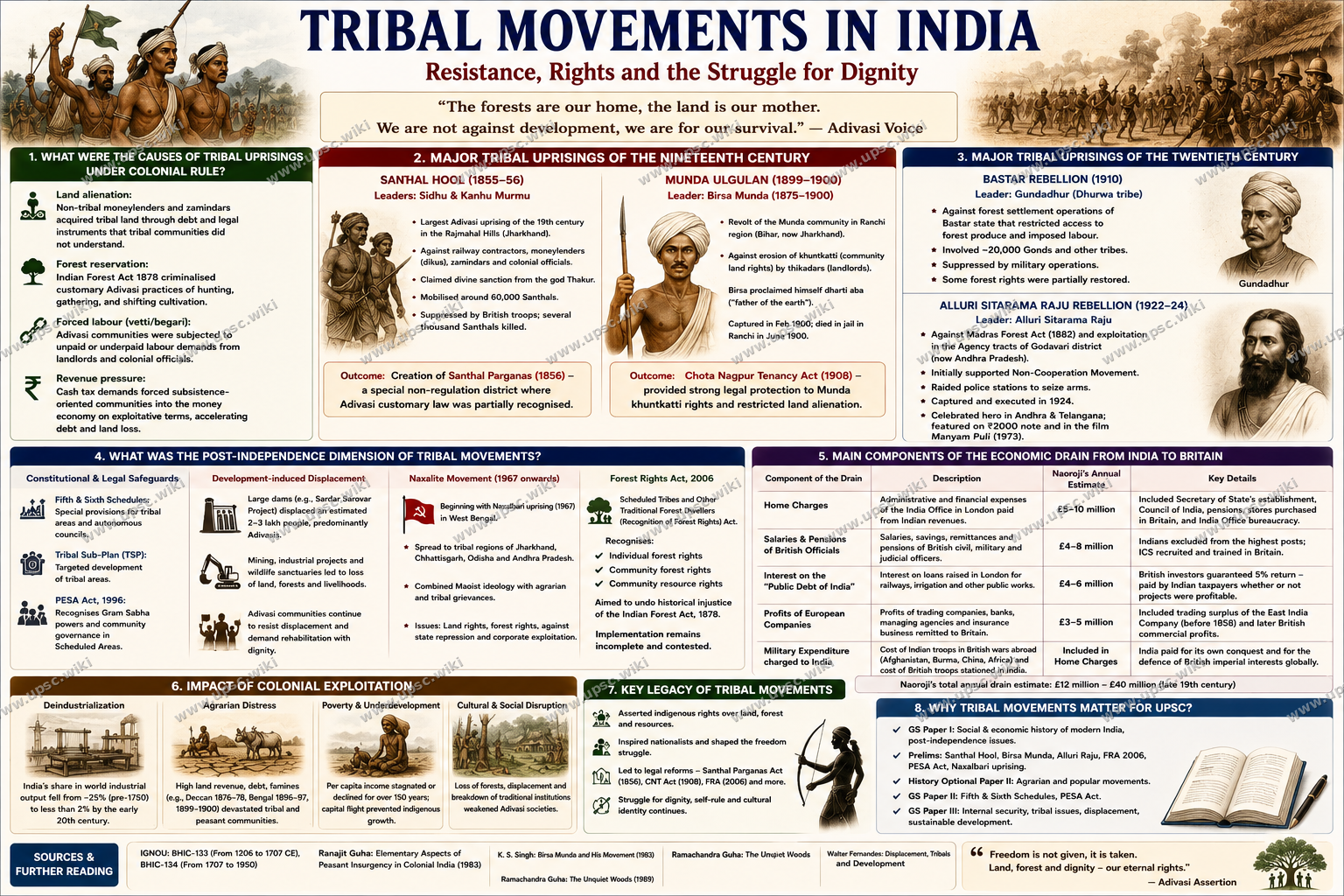 Tribal Movements in India — Historical Survey