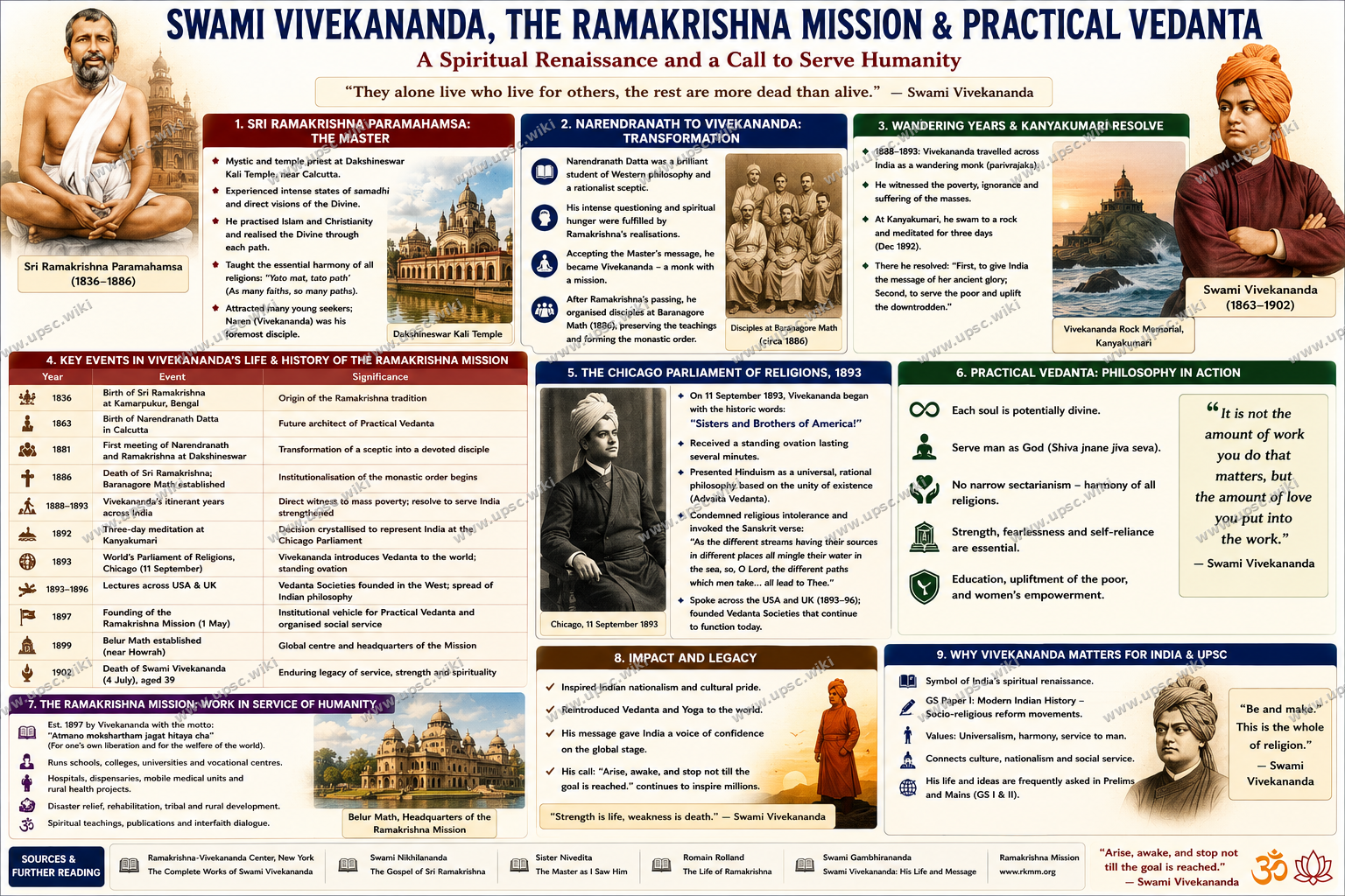 Swami Vivekananda & Ramakrishna Mission: Chicago Parliament and Practical Vedanta